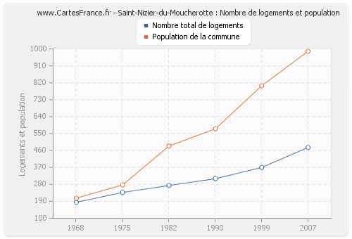 Saint-Nizier-du-Moucherotte : Nombre de logements et population