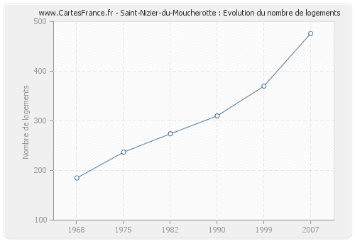 Saint-Nizier-du-Moucherotte : Evolution du nombre de logements