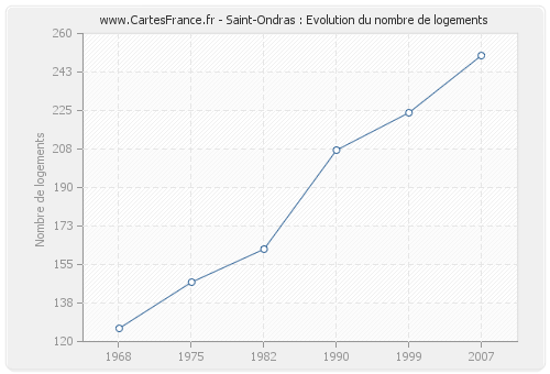 Saint-Ondras : Evolution du nombre de logements