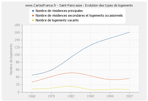 Saint-Pancrasse : Evolution des types de logements