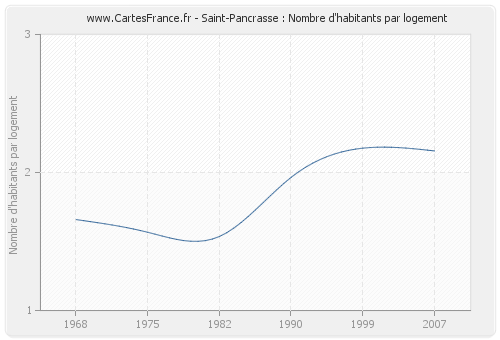 Saint-Pancrasse : Nombre d'habitants par logement