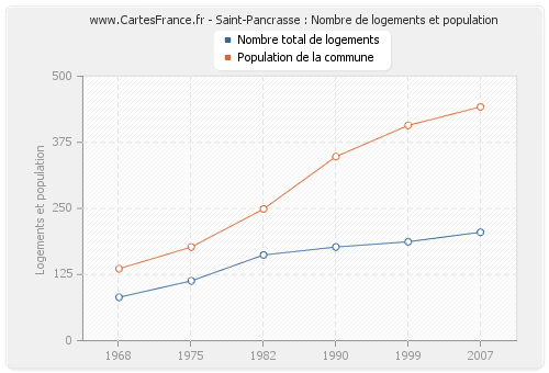 Saint-Pancrasse : Nombre de logements et population