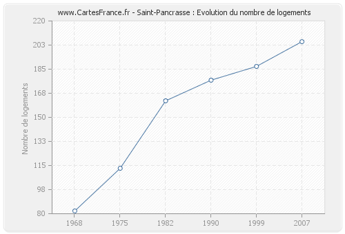 Saint-Pancrasse : Evolution du nombre de logements