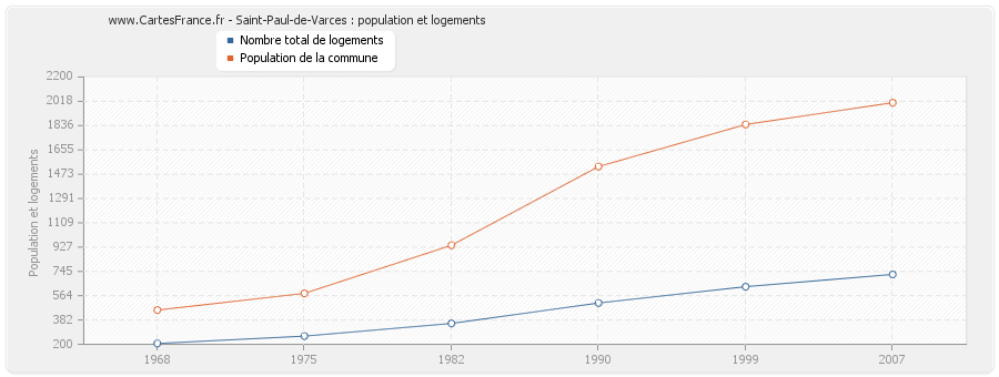 Saint-Paul-de-Varces : population et logements