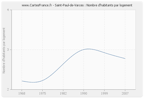 Saint-Paul-de-Varces : Nombre d'habitants par logement
