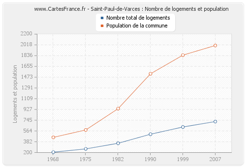 Saint-Paul-de-Varces : Nombre de logements et population