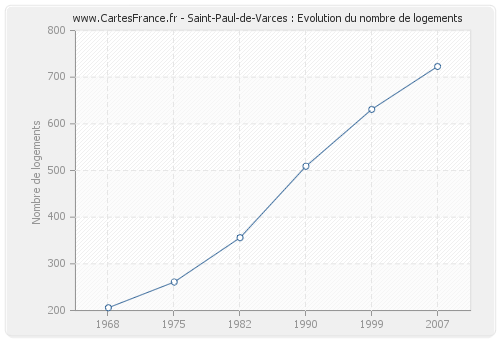 Saint-Paul-de-Varces : Evolution du nombre de logements