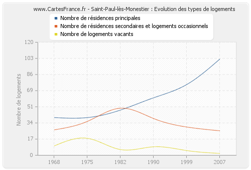 Saint-Paul-lès-Monestier : Evolution des types de logements