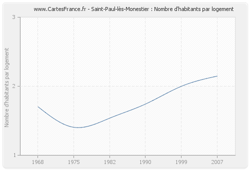 Saint-Paul-lès-Monestier : Nombre d'habitants par logement