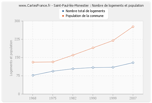 Saint-Paul-lès-Monestier : Nombre de logements et population