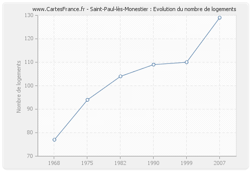 Saint-Paul-lès-Monestier : Evolution du nombre de logements
