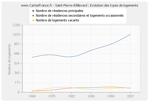 Saint-Pierre-d'Allevard : Evolution des types de logements