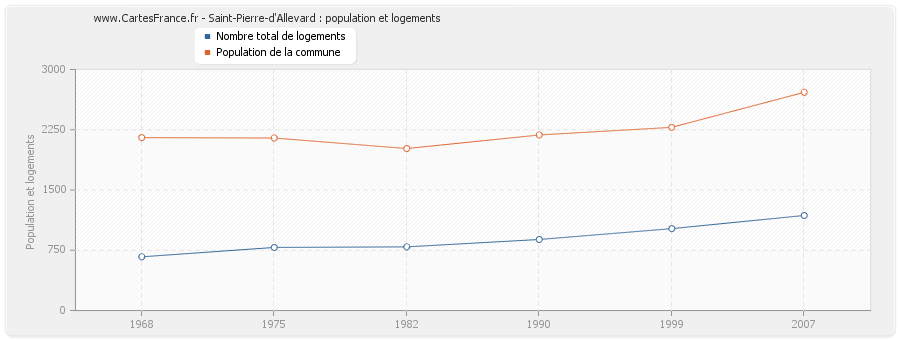 Saint-Pierre-d'Allevard : population et logements