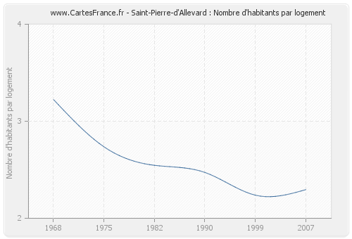 Saint-Pierre-d'Allevard : Nombre d'habitants par logement