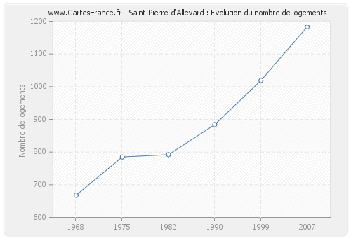 Saint-Pierre-d'Allevard : Evolution du nombre de logements