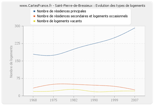 Saint-Pierre-de-Bressieux : Evolution des types de logements