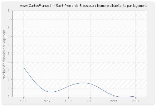 Saint-Pierre-de-Bressieux : Nombre d'habitants par logement