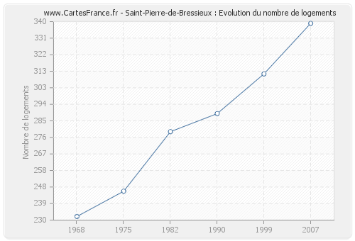 Saint-Pierre-de-Bressieux : Evolution du nombre de logements