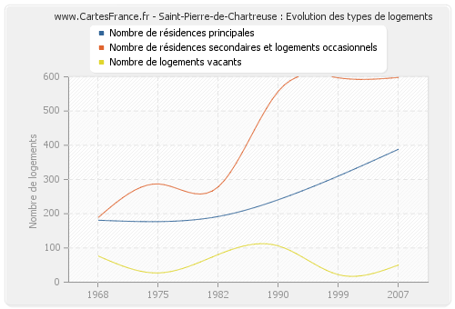 Saint-Pierre-de-Chartreuse : Evolution des types de logements