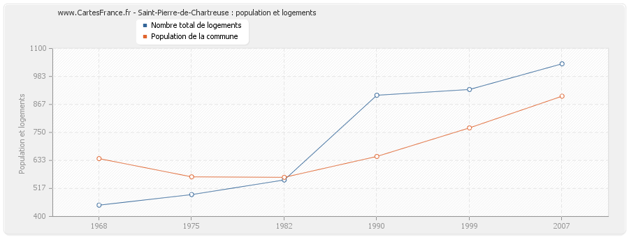 Saint-Pierre-de-Chartreuse : population et logements