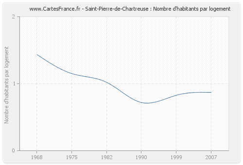 Saint-Pierre-de-Chartreuse : Nombre d'habitants par logement