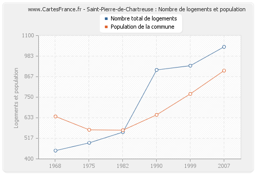 Saint-Pierre-de-Chartreuse : Nombre de logements et population