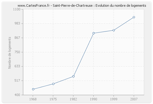 Saint-Pierre-de-Chartreuse : Evolution du nombre de logements
