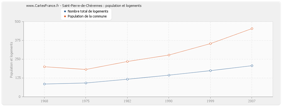 Saint-Pierre-de-Chérennes : population et logements