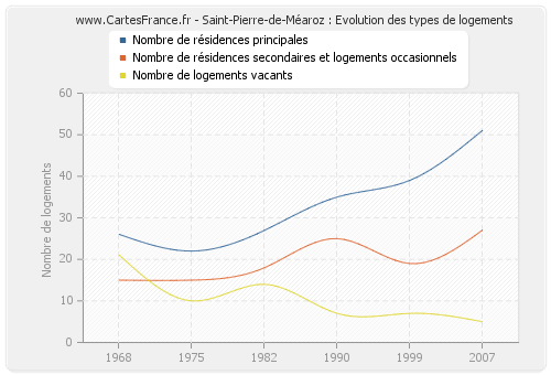 Saint-Pierre-de-Méaroz : Evolution des types de logements