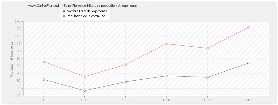 Saint-Pierre-de-Méaroz : population et logements