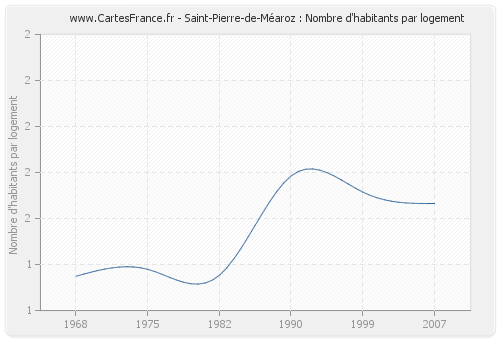 Saint-Pierre-de-Méaroz : Nombre d'habitants par logement