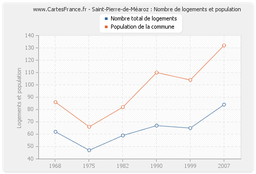 Saint-Pierre-de-Méaroz : Nombre de logements et population
