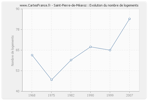 Saint-Pierre-de-Méaroz : Evolution du nombre de logements