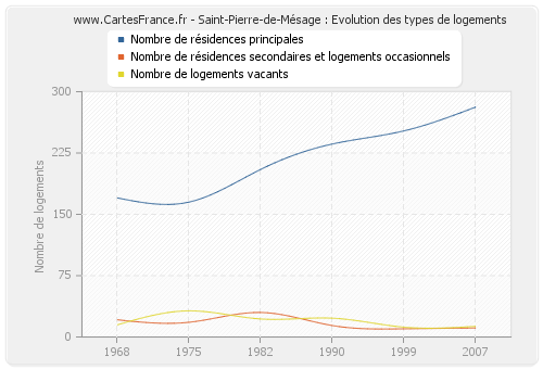 Saint-Pierre-de-Mésage : Evolution des types de logements