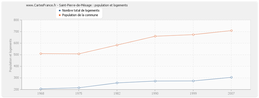 Saint-Pierre-de-Mésage : population et logements