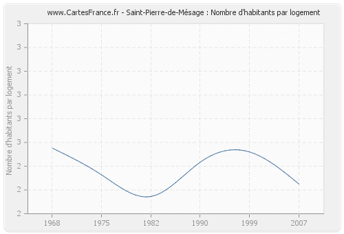 Saint-Pierre-de-Mésage : Nombre d'habitants par logement
