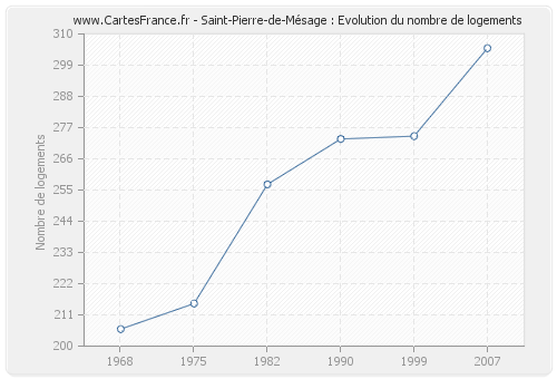 Saint-Pierre-de-Mésage : Evolution du nombre de logements