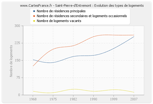 Saint-Pierre-d'Entremont : Evolution des types de logements