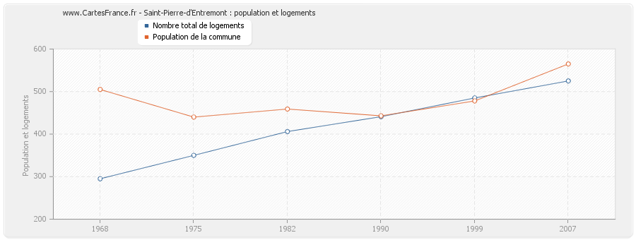 Saint-Pierre-d'Entremont : population et logements