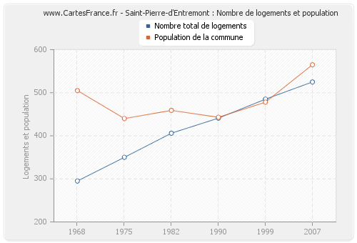 Saint-Pierre-d'Entremont : Nombre de logements et population