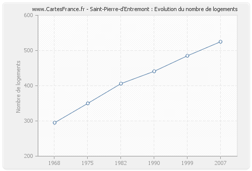Saint-Pierre-d'Entremont : Evolution du nombre de logements