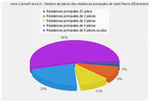 Nombre de pièces des résidences principales de Saint-Pierre-d'Entremont