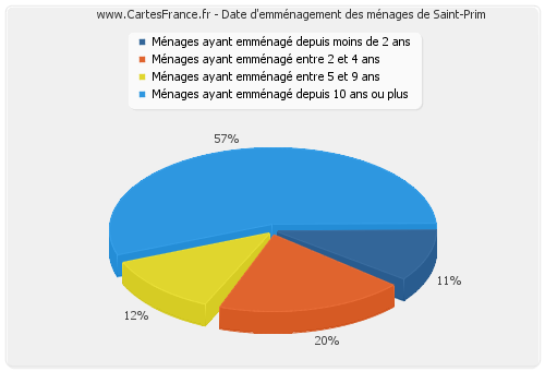 Date d'emménagement des ménages de Saint-Prim