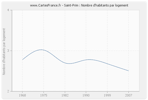 Saint-Prim : Nombre d'habitants par logement