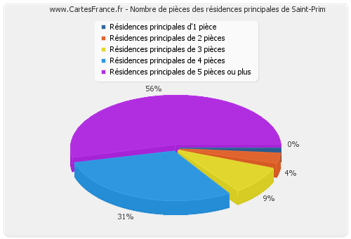 Nombre de pièces des résidences principales de Saint-Prim