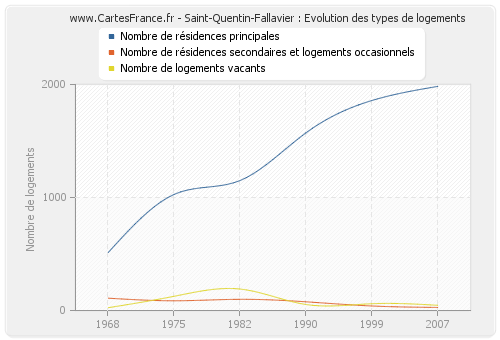 Saint-Quentin-Fallavier : Evolution des types de logements