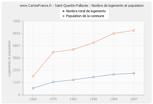 Saint-Quentin-Fallavier : Nombre de logements et population