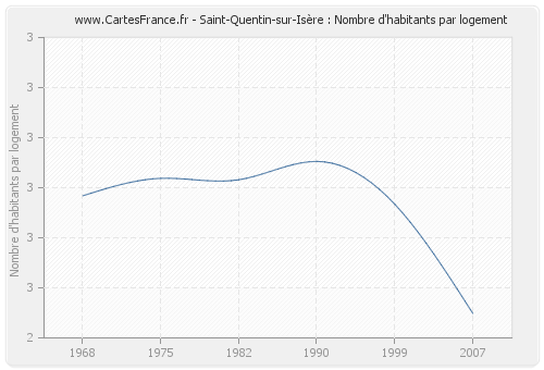 Saint-Quentin-sur-Isère : Nombre d'habitants par logement