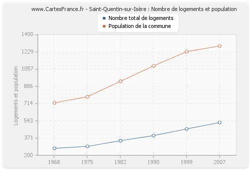 Saint-Quentin-sur-Isère : Nombre de logements et population