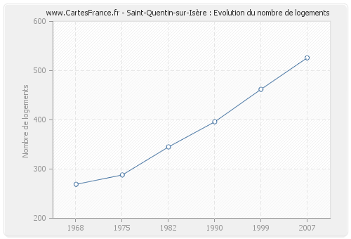 Saint-Quentin-sur-Isère : Evolution du nombre de logements